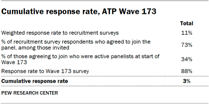 A table showing Cumulative response rate, ATP Wave 173