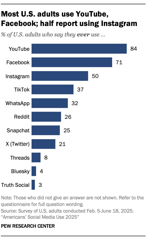 A bar chart showing thay Most U.S. adults use YouTube, Facebook; half report using Instagram