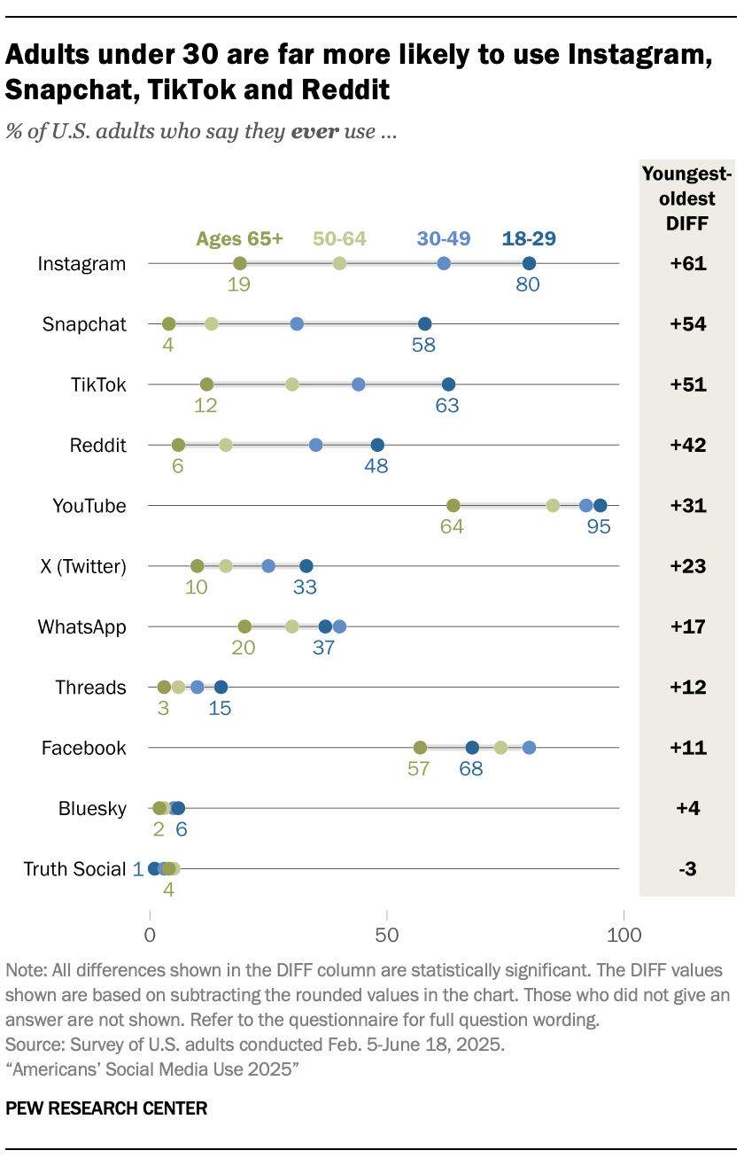A dot plot chart showing that Adults under 30 are far more likely to use Instagram, Snapchat, TikTok and Reddit