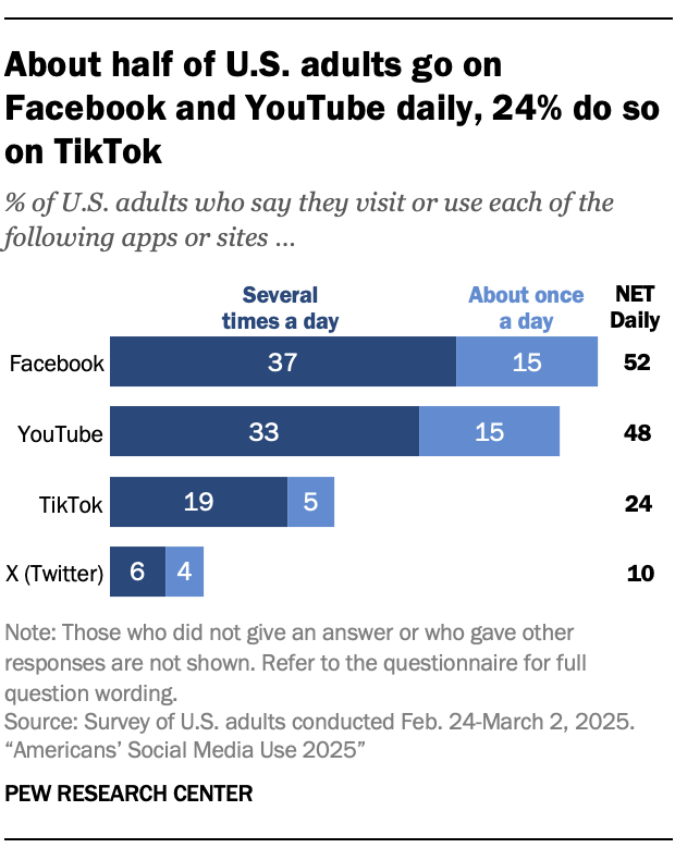 About half of U.S. adults go on Facebook and YouTube daily, 24% do so on TikTok