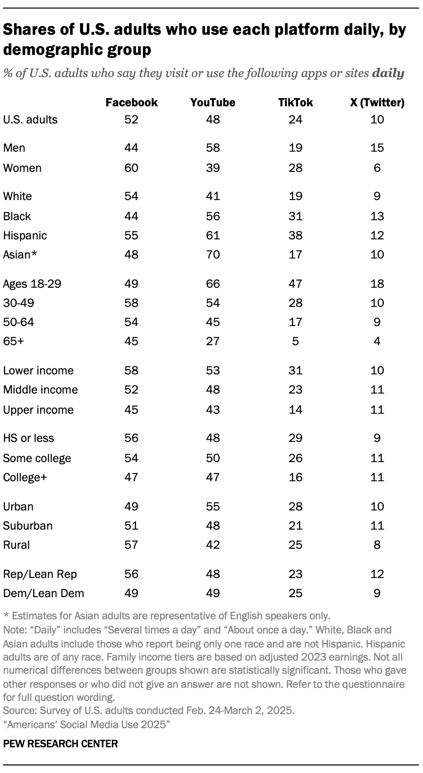 A table showing Shares of U.S. adults who use each platform daily, by demographic group