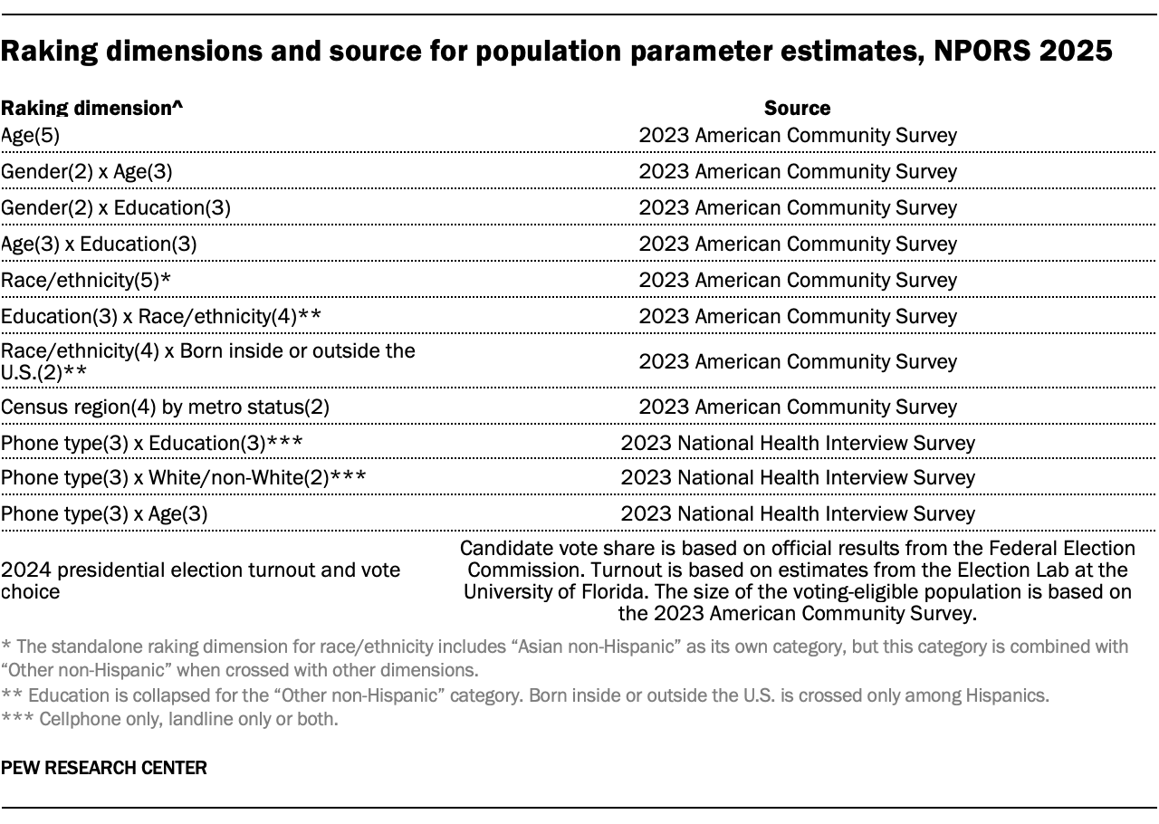 A table showing Raking dimensions and source for population parameter estimates, NPORS 2025