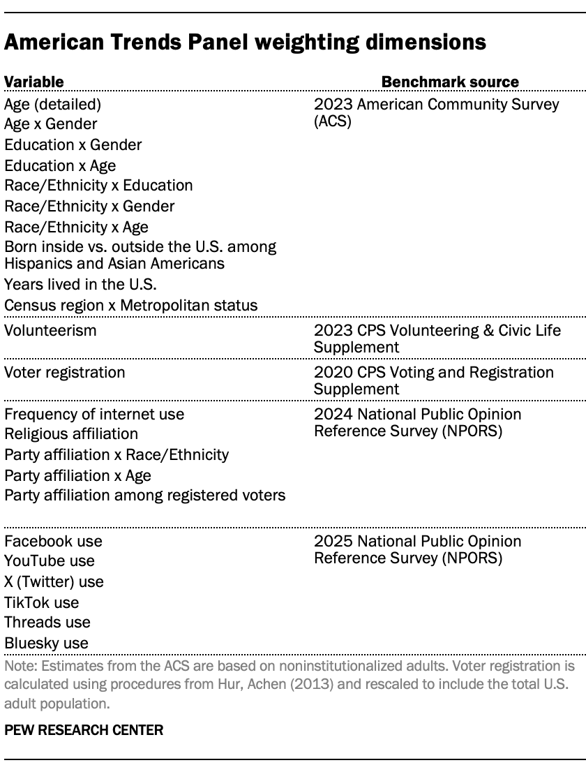 A table showing American Trends Panel weighting dimensions