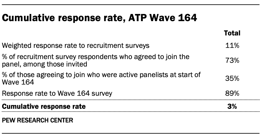 A table showing Cumulative response rate, ATP Wave 164