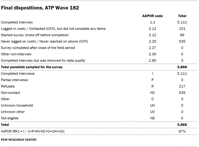 Table shows Final dispositions, ATP Wave 182