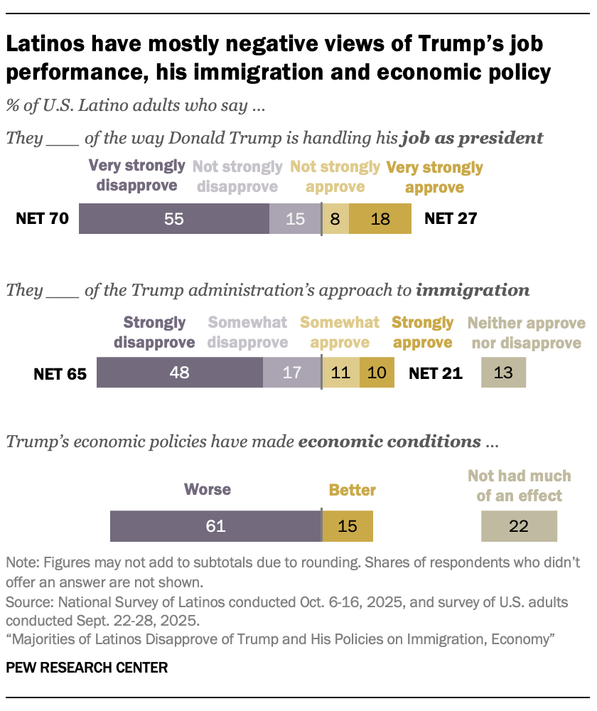 A bar chart showing that Latinos have mostly negative views of Trump’s job performance, his immigration and economic policy