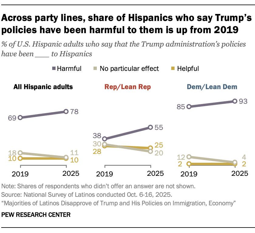 A line chart showing that Across party lines, share of Hispanics who say Trump’s policies have been harmful to them is up from 2019