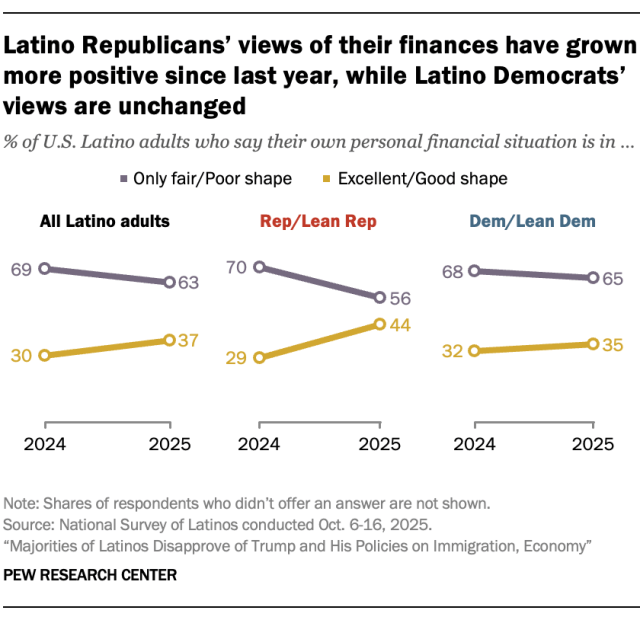 Latino Republicans’ views of their finances have grown more positive since last year, while Latino Democrats’ views are unchanged