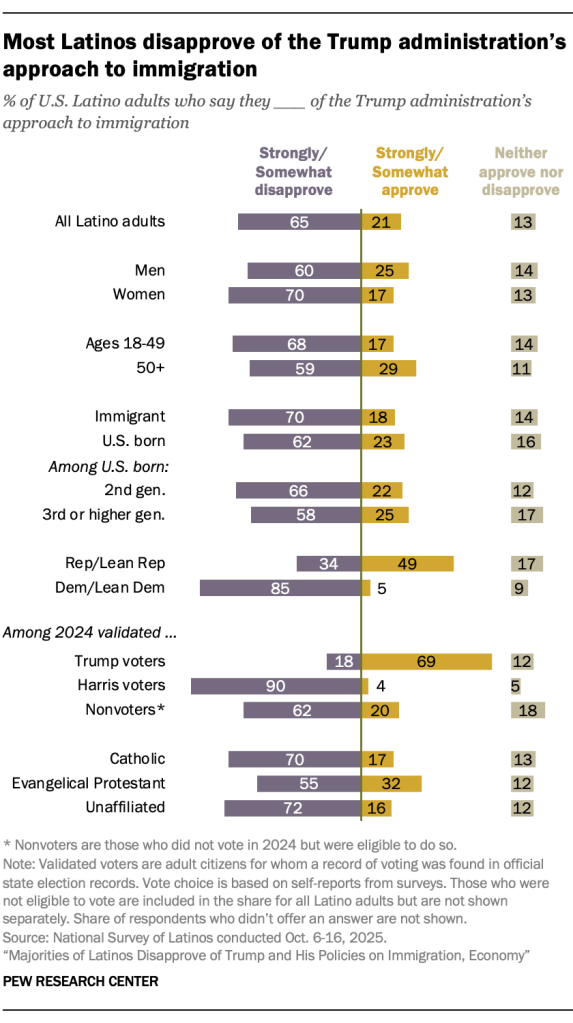 Most Latinos disapprove of the Trump administration’s approach to immigration
