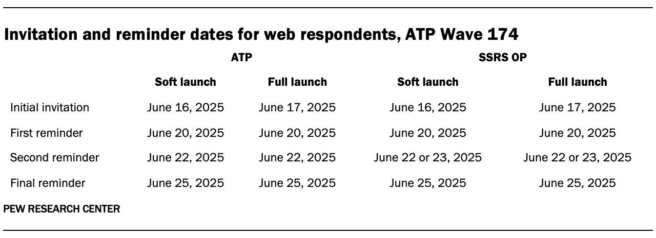 A table showing Invitation and reminder dates for web respondents, ATP Wave 174