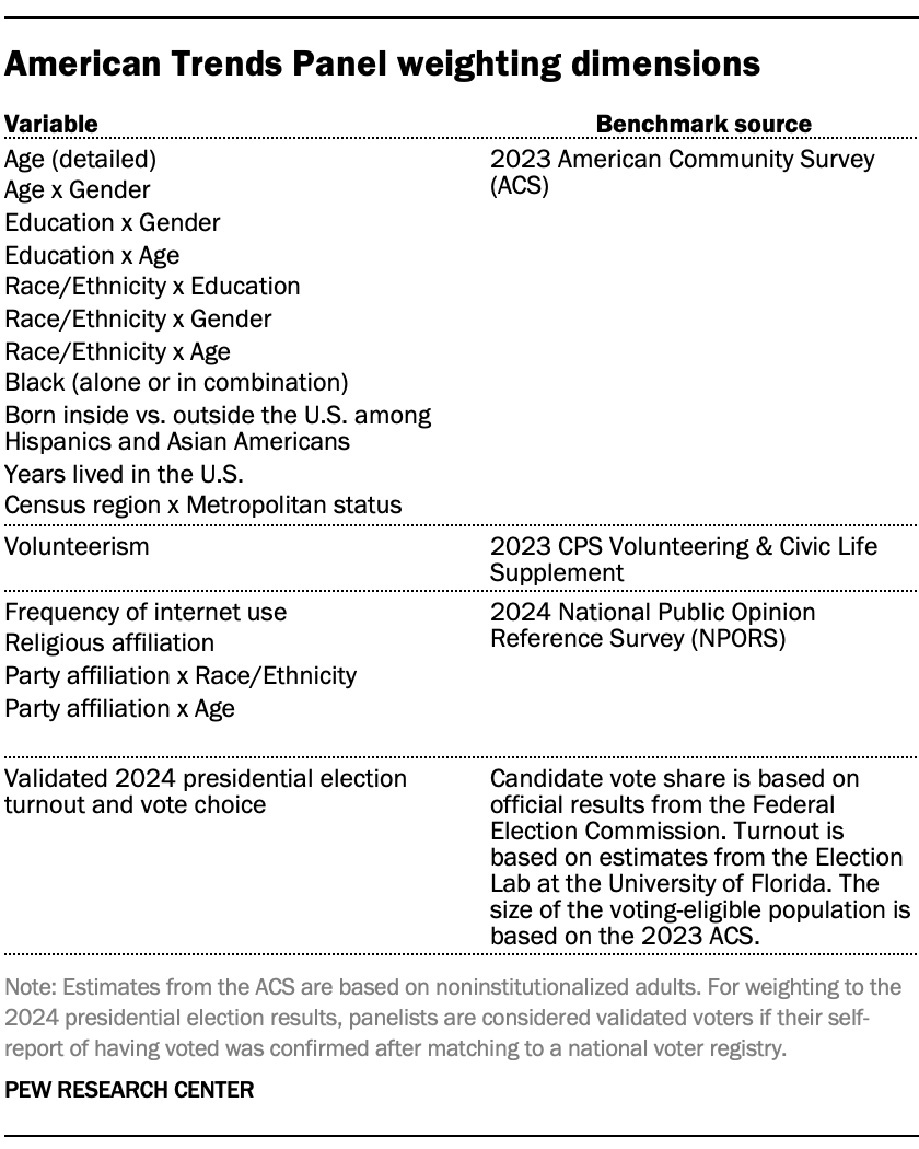 A tablel showing American Trends Panel weighting dimensions