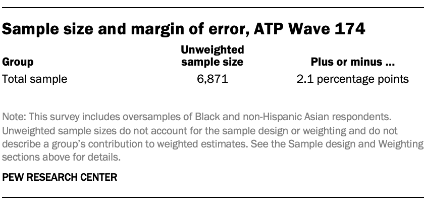 A table showing Sample size and margin of error, ATP Wave 174