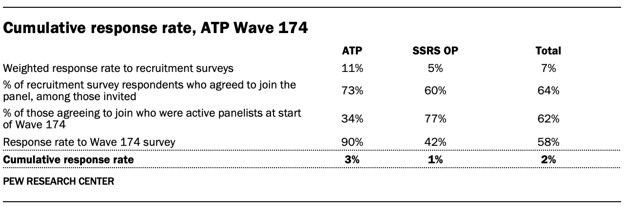 A table showing Cumulative response rate, ATP Wave 174