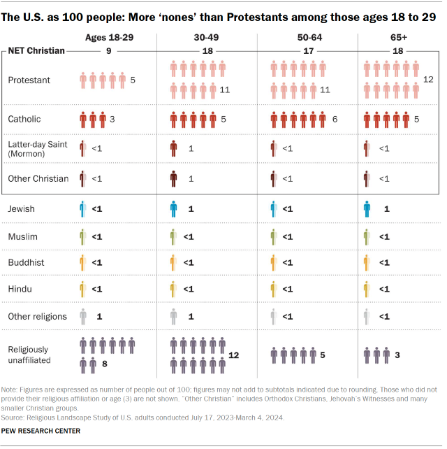 A chart showing the U.S. as 100 people: More ‘nones’ than Protestants among those ages 18 to 29.