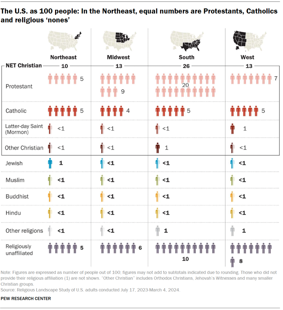 The U.S. as 100 people: In the Northeast, equal numbers are Protestants, Catholics and religious ‘nones’