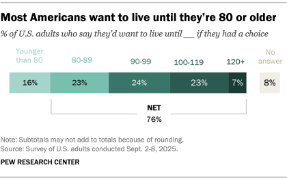 Bar chart showing that most U.S. adults, 76%, want to live until they’re age 80 or older