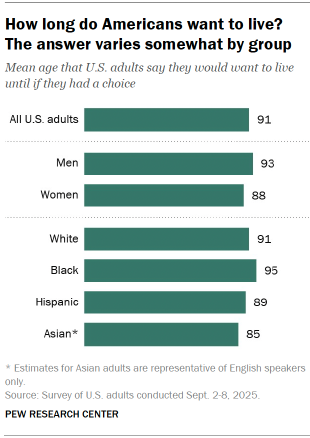 Bar chart showing that overall, the average age that Americans say they want to live to is 91, but this varies somewhat by gender and by race and ethnicity.