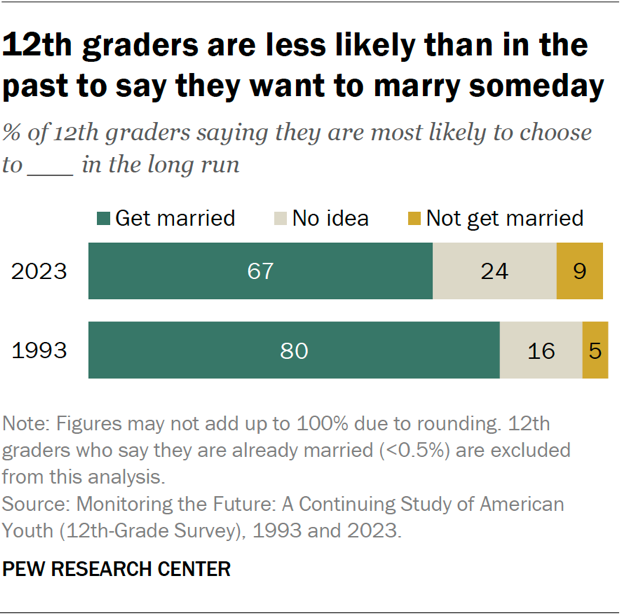 12th graders are less likely than in the past to say they want to marry someday