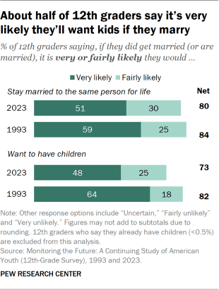 Bar chart showing that about half of 12th graders in the U.S. say it’s very likely they’ll want kids if they marry, a lower share than in 1993