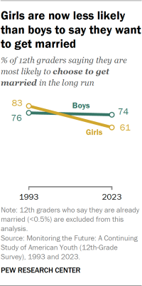 Line chart showing that as of 2023, 12 grade girls are less likely than boys to say they want to get married