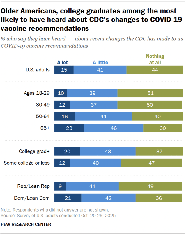 A stacked bar chart showing that Older Americans, college graduates among the most likely to have heard about CDC’s changes to COVID-19 vaccine recommendations.