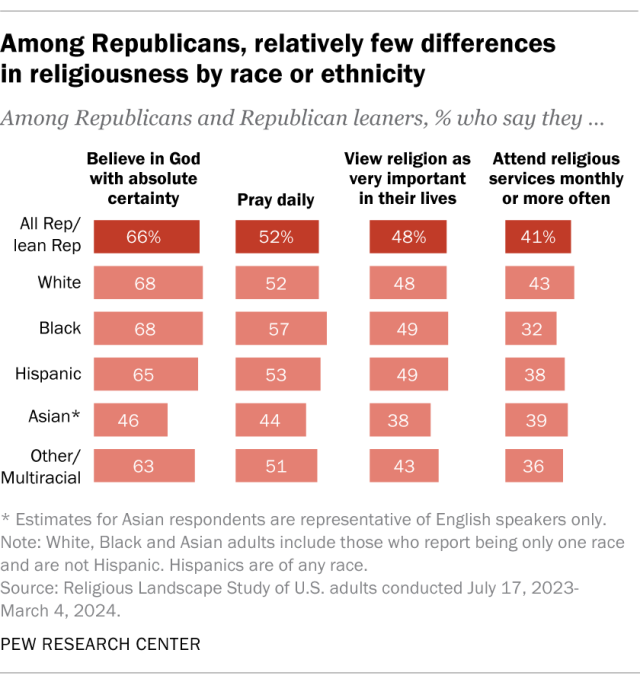 A bar chart showing that, among Republicans, relatively few differences in religiousness by race or ethnicity.