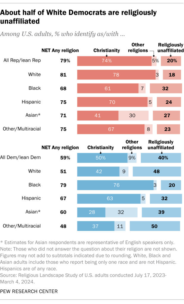 About half of White Democrats are religiously unaffiliated