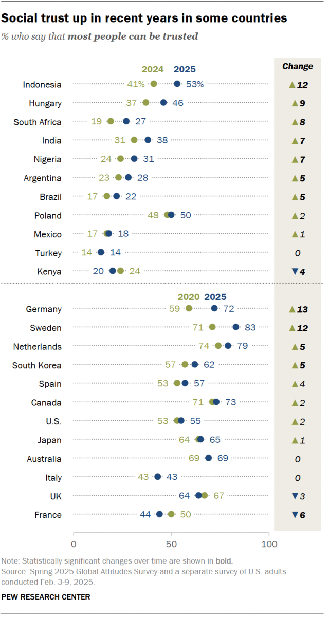 A dot plot showing that social trust up in recent years in some countries.