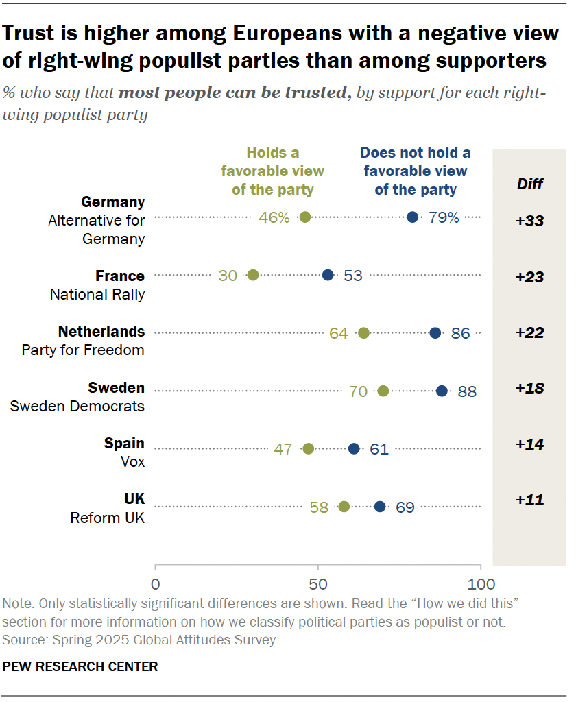 Trust is higher among Europeans with a negative view of right-wing populist parties than among supporters