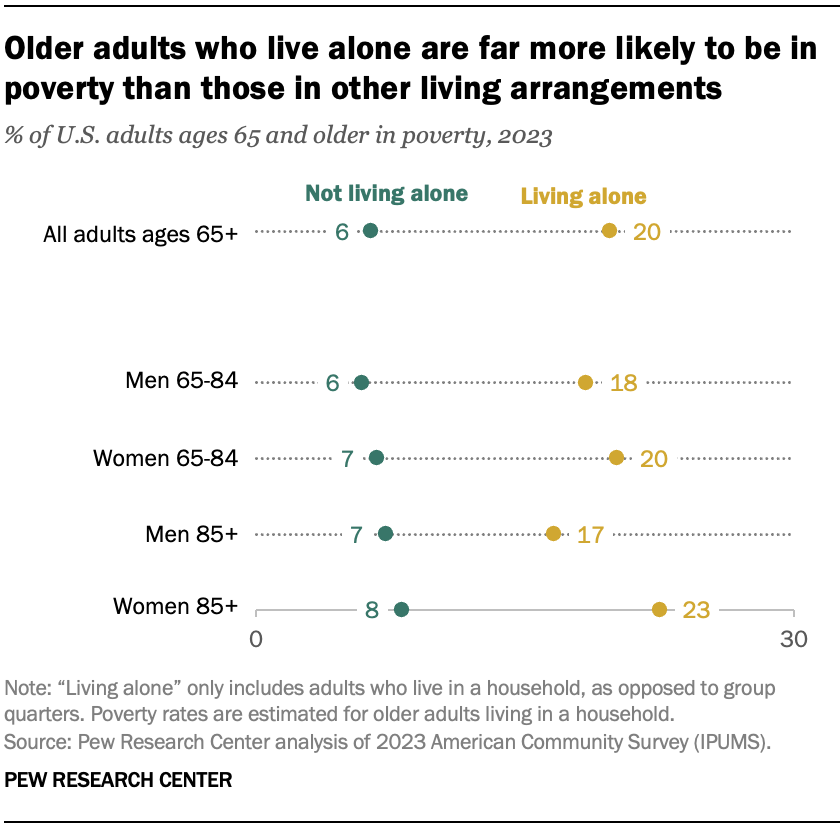 Older adults who live alone are far more likely to be in poverty than those in other living arrangements