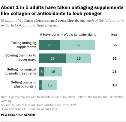 Chart shows About 1 in 5 adults have taken antiaging supplements like collagen or antioxidants to look younger