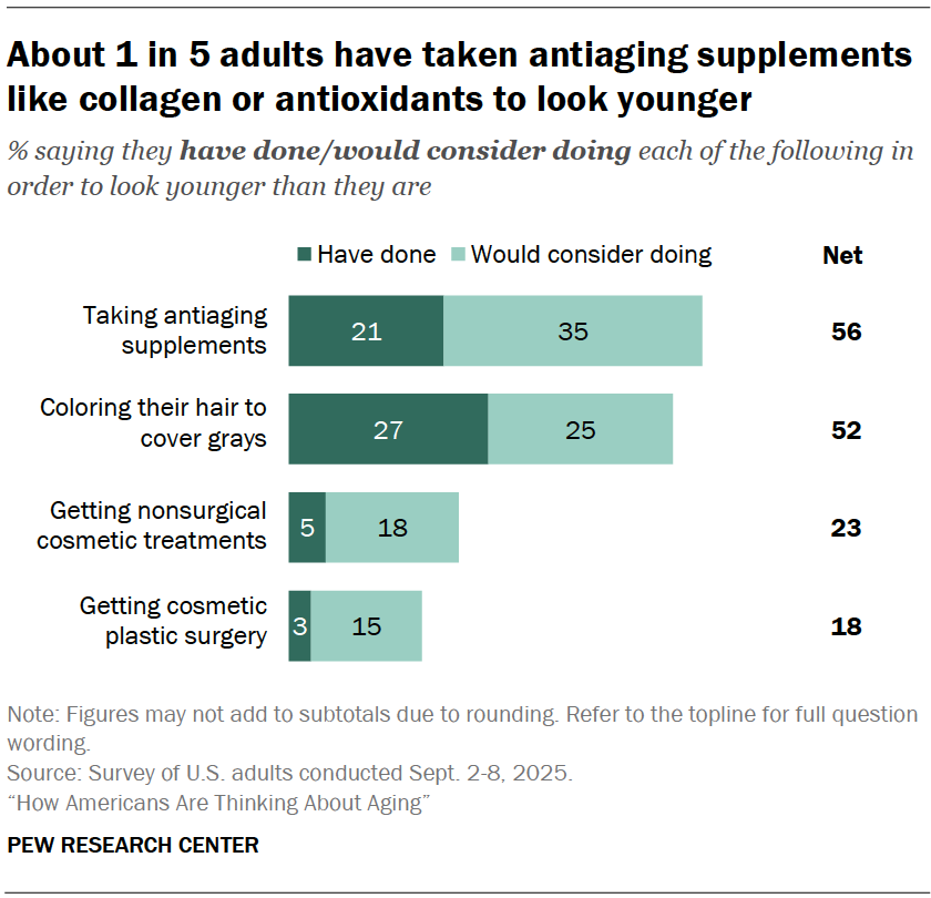 About 1 in 5 adults have taken antiaging supplements like collagen or antioxidants to look younger