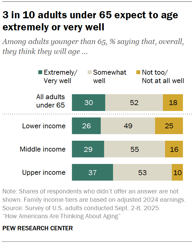 3 in 10 adults under 65 expect to age extremely or very well