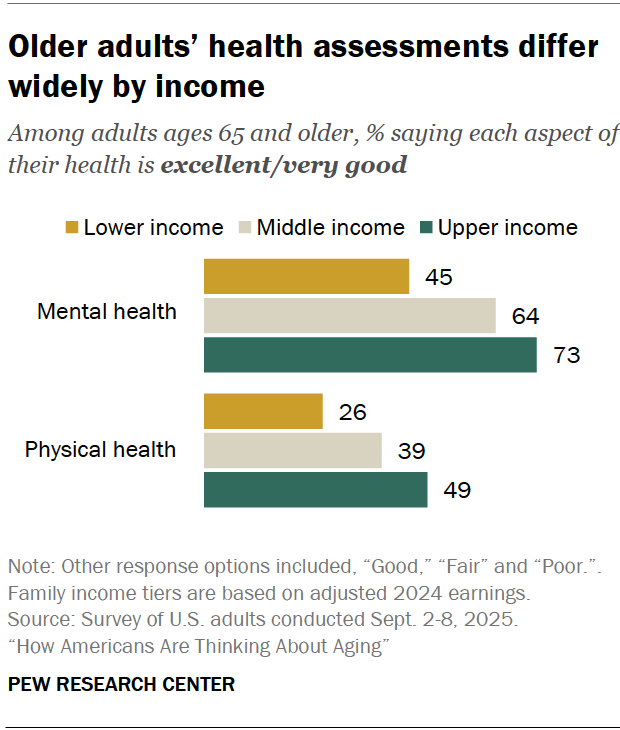 Older adults’ health assessments differ widely by income