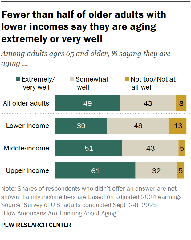 Fewer than half of older adults with lower incomes say they are aging extremely or very well