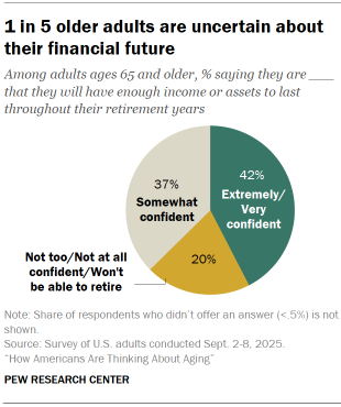 Chart shows 1 in 5 older adults are uncertain about their financial future