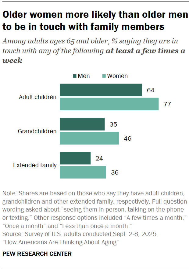 Older women more likely than older men to be in touch with family members