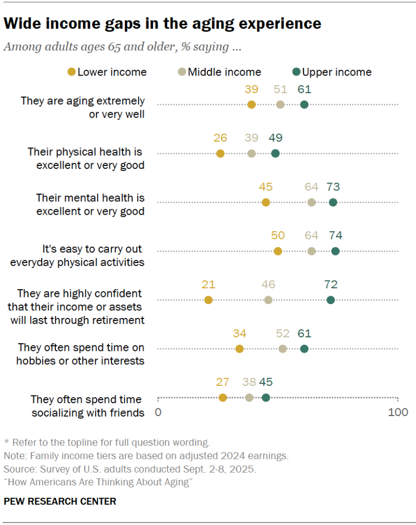 Wide income gaps in the aging experience