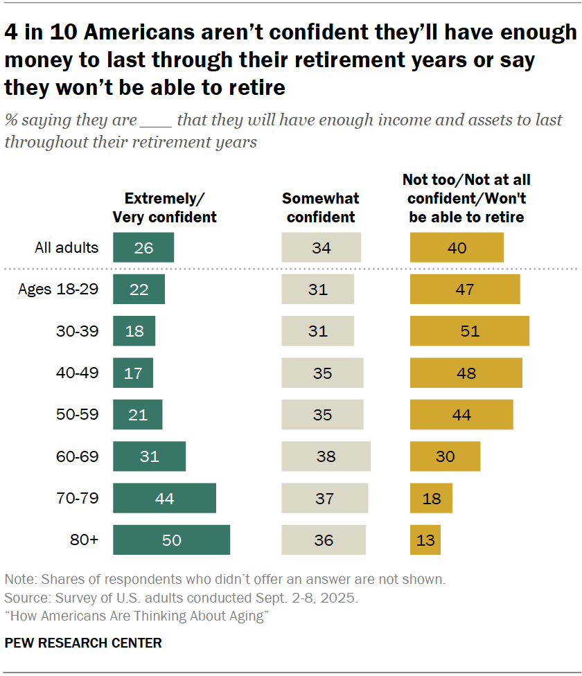 4 in 10 Americans aren’t confident they’ll have enough money to last through their retirement years or say they won’t be able to retire