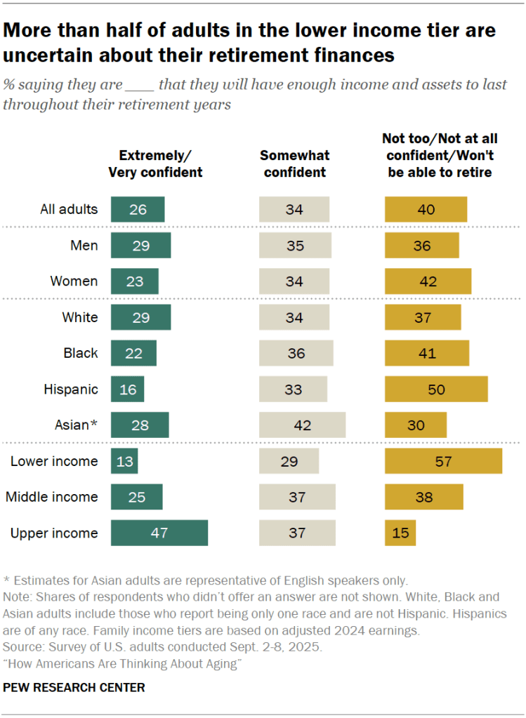 More than half of adults in the lower income tier are uncertain about their retirement finances