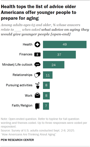 Chart shows Health tops the list of advice older Americans offer younger people to prepare for aging