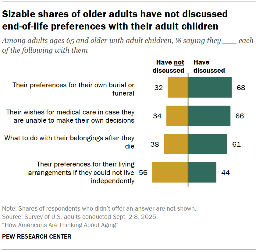Sizable shares of older adults have not discussed end-of-life preferences with their adult children