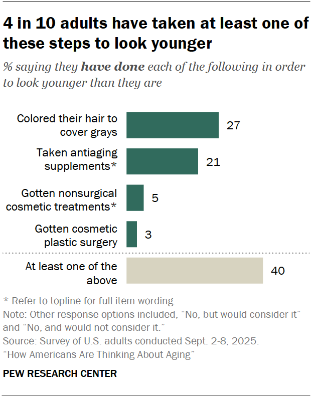 4 in 10 adults have taken at least one of these steps to look younger