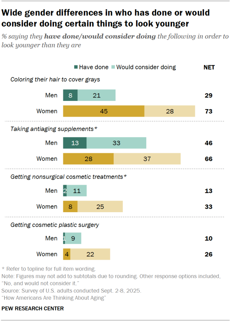 Wide gender differences in who has done or would consider doing certain things to look younger