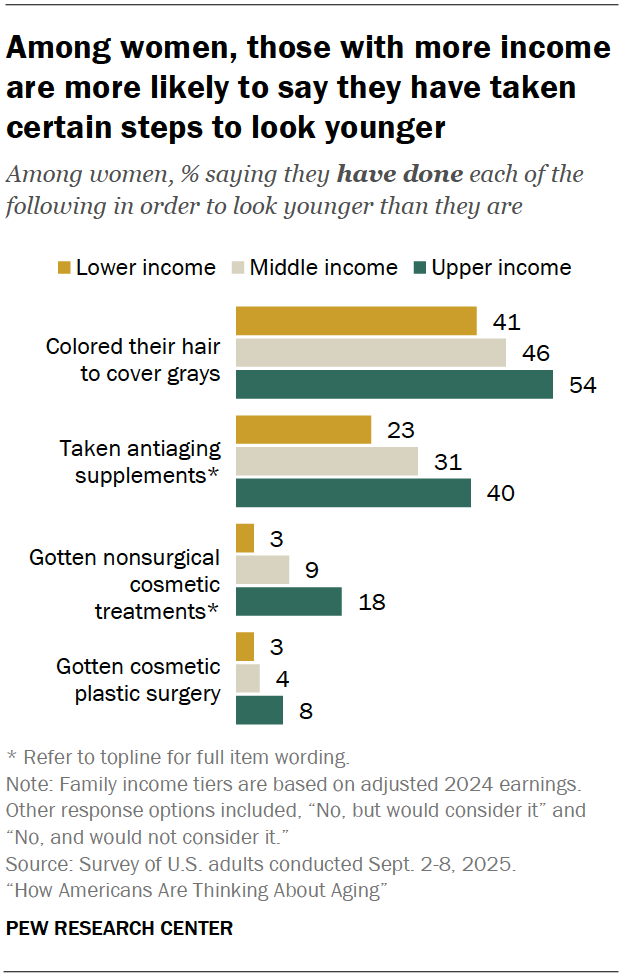 Among women, those with more income are more likely to say they have taken certain steps to look younger