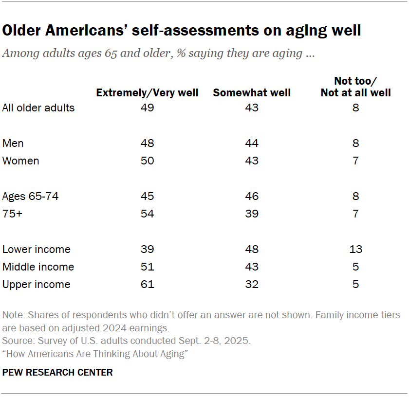 Older Americans’ self-assessments on aging well