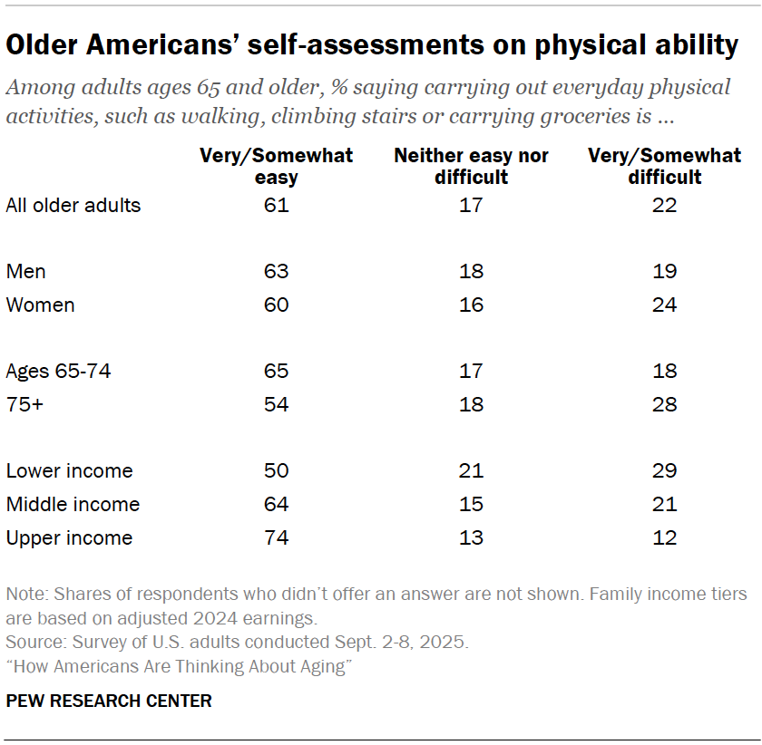 Older Americans’ self-assessments on physical ability