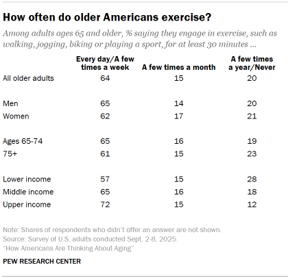 Table shows How often do older Americans exercise?