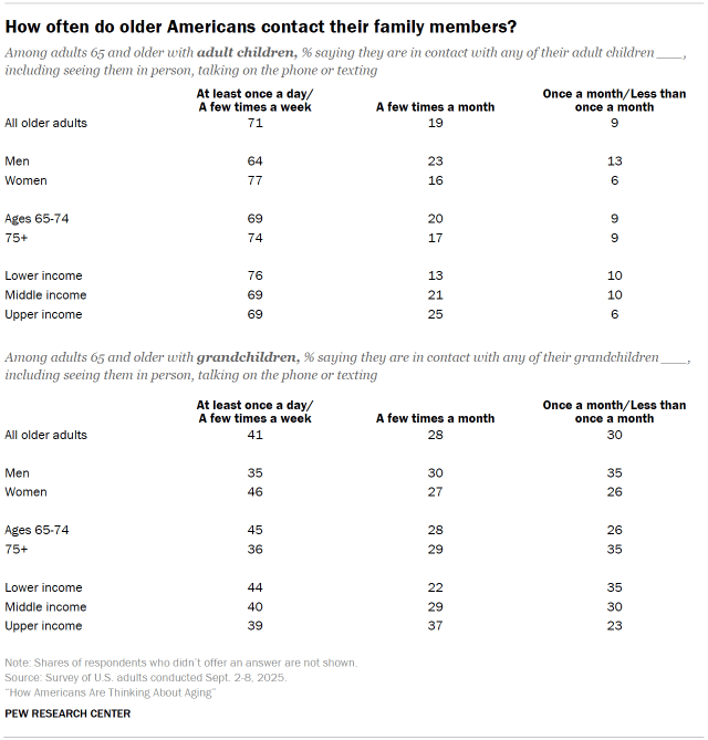 Table shows How often do older Americans contact their family members?