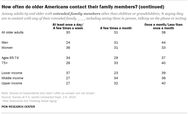 Table shows How often do older Americans contact their family members? (continued)